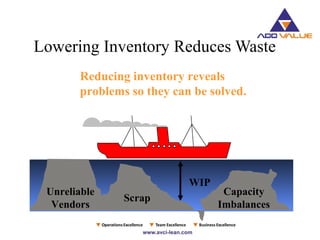 Scrap
Reducing inventory reveals
problems so they can be solved.
Unreliable
Vendors
Capacity
Imbalances
WIP
Lowering Inventory Reduces Waste
 
