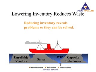 Scrap
Reducing inventory reveals
problems so they can be solved.
Unreliable
Vendors
Capacity
Imbalances
WIP
Lowering Inventory Reduces Waste
 