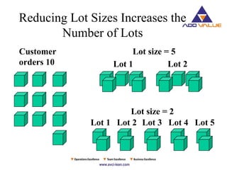 Customer
orders 10
Lot size = 5
Lot 1 Lot 2
Lot size = 2
Lot 1 Lot 2 Lot 3 Lot 4 Lot 5
Reducing Lot Sizes Increases the
Number of Lots
 