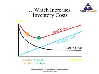 Lot Size
Cost
Holding Cost
Total Cost
Setup Cost
Optimal
Lot Size
…Which Increases
Inventory Costs
Smaller
Lot Size
 