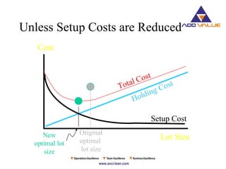 Unless Setup Costs are Reduced
Lot Size
Cost
Holding CostTotal Cost
Setup Cost
Original
optimal
lot size
New
optimal lot
size
 