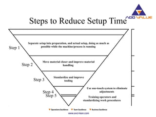 Steps to Reduce Setup Time
Separate setup into preparation, and actual setup, doing as much as
possible while the machine/process is running
Move material closer and improve material
handling
Standardize and improve
tooling
Use one-touch system to eliminate
adjustments
Training operators and
standardizing work procedures
Step 1
Step 2
Step 3
Step 4
Step 5
 