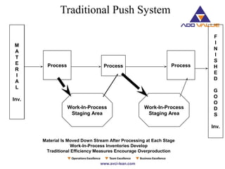 Traditional Push System
M
A
T
E
R
I
A
L
Inv.
Process Process
Work-In-Process
Staging Area
Process
Work-In-Process
Staging Area
F
I
N
I
S
H
E
D
G
O
O
D
S
Inv.
Material Is Moved Down Stream After Processing at Each Stage
Work-In-Process Inventories Develop
Traditional Efficiency Measures Encourage Overproduction
 