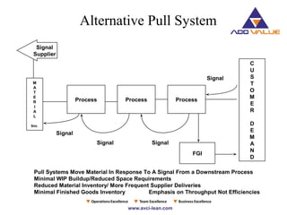 Alternative Pull System
M
A
T
E
R
I
A
L
Inv.
Signal
Supplier
Process Process Process
SignalSignal
Signal
C
U
S
T
O
M
E
R
D
E
M
A
N
D
FGI
Signal
Pull Systems Move Material In Response To A Signal From a Downstream Process
Minimal WIP Buildup/Reduced Space Requirements
Reduced Material Inventory/ More Frequent Supplier Deliveries
Minimal Finished Goods Inventory Emphasis on Throughput Not Efficiencies
 