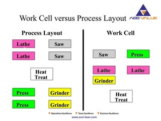Process Layout Work Cell
SawSaw
LatheLathe
GrinderGrinder
HeatHeat
TreatTreat
LatheLathe
Lathe
Lathe SawSaw
HeatHeat
TreatTreat
GrinderGrinder
GrinderGrinder
PressPress
PressPress 1
1
2
3
45
2
6
SawSaw
PressPress
Work Cell versus Process Layout
 