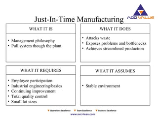 Just-In-Time Manufacturing
• Management philosophy
• Pull system though the plant
WHAT IT IS
• Employee participation
• Industrial engineering/basics
• Continuing improvement
• Total quality control
• Small lot sizes
WHAT IT REQUIRES
• Attacks waste
• Exposes problems and bottlenecks
• Achieves streamlined production
WHAT IT DOES
• Stable environment
WHAT IT ASSUMES
 