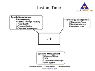 Just-in-Time
JIT
Technology Management
Structured Flows
Set-Up Reduction
Small Lot Sizes
People Management
Housekeeping
Control Through Visibility
Total Quality
Problem Solving
Employee Involvement
Systems Management
Balanced Lines
TPM
Supplier Partnerships
Pull System
 