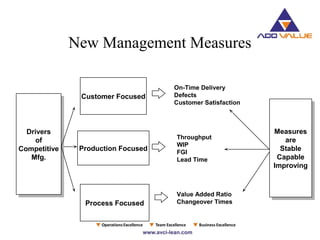 New Management Measures
Customer Focused
On-Time Delivery
Defects
Customer Satisfaction
Production Focused
Throughput
WIP
FGI
Lead Time
Process Focused
Value Added Ratio
Changeover Times
Drivers
of
Competitive
Mfg.
Drivers
of
Competitive
Mfg.
Measures
are
Stable
Capable
Improving
Measures
are
Stable
Capable
Improving
 
