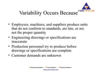 Variability Occurs Because
• Employees, machines, and suppliers produce units
that do not conform to standards, are late, or are
not the proper quantity
• Engineering drawings or specifications are
inaccurate
• Production personnel try to produce before
drawings or specifications are complete
• Customer demands are unknown
 
