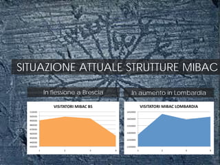 SITUAZIONE ATTUALE STRUTTURE MIBAC
In flessione a Brescia In aumento in Lombardia
 