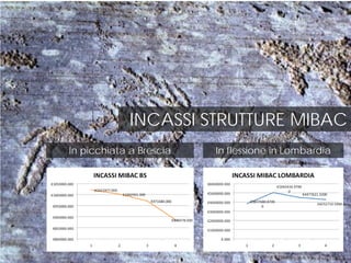 INCASSI STRUTTURE MIBAC
In picchiata a Brescia In flessione in Lombardia
 