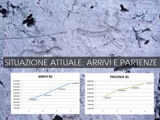 SITUAZIONE ATTUALE: ARRIVI E PARTENZE
 