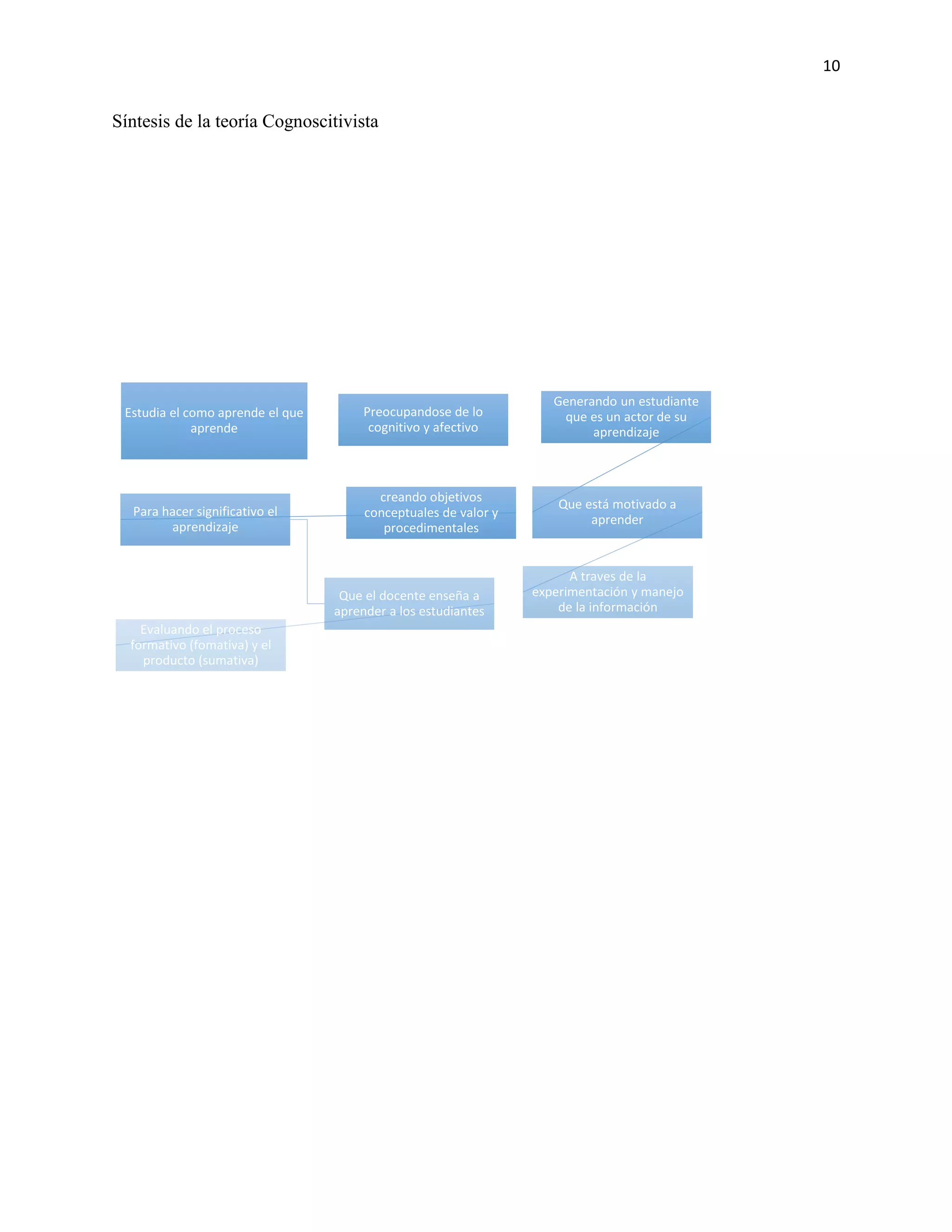 10
Generando un estudiante
que es un actor de su
aprendizaje
Que está motivado a
aprender
A traves de la
experimentación y manejo
de la información
Preocupandose de lo
cognitivo y afectivo
Estudia el como aprende el que
aprende
creando objetivos
conceptuales de valor y
procedimentales
Para hacer significativo el
aprendizaje
Que el docente enseña a
aprender a los estudiantes
Evaluando el proceso
formativo (fomativa) y el
producto (sumativa)
Síntesis de la teoría Cognoscitivista
 