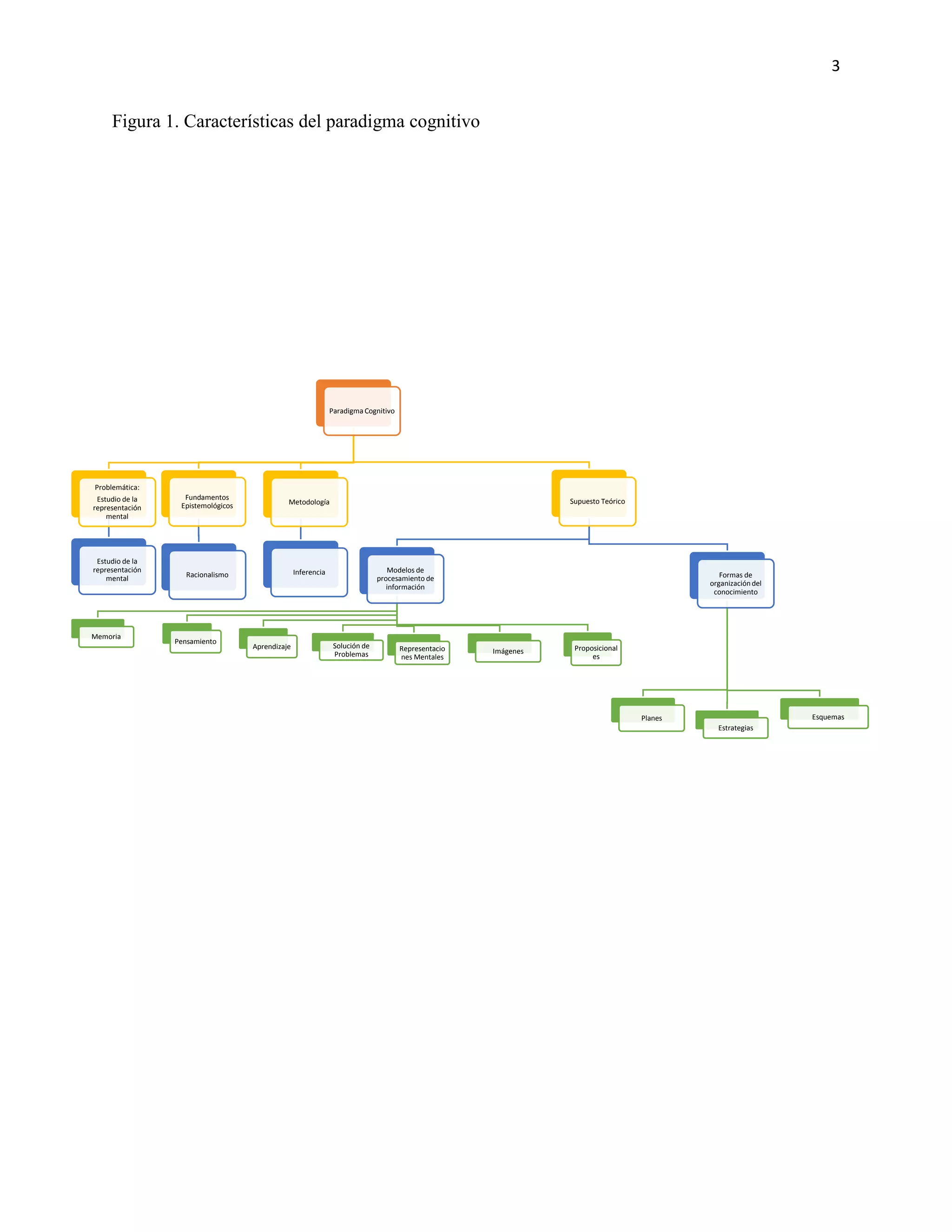 3
Paradigma Cognitivo
Problemática:
Estudio de la
representación
mental
Estudio de la
representación
mental
Fundamentos
Epistemológicos
Racionalismo
Metodología
Inferencia
Supuesto Teórico
Modelos de
procesamiento de
información
Memoria
Pensamiento
Aprendizaje Solución de
Problemas
Representacio
nes Mentales
Imágenes Proposicional
es
Formas de
organizacióndel
conocimiento
Planes
Estrategias
Esquemas
Figura 1. Características del paradigma cognitivo
 