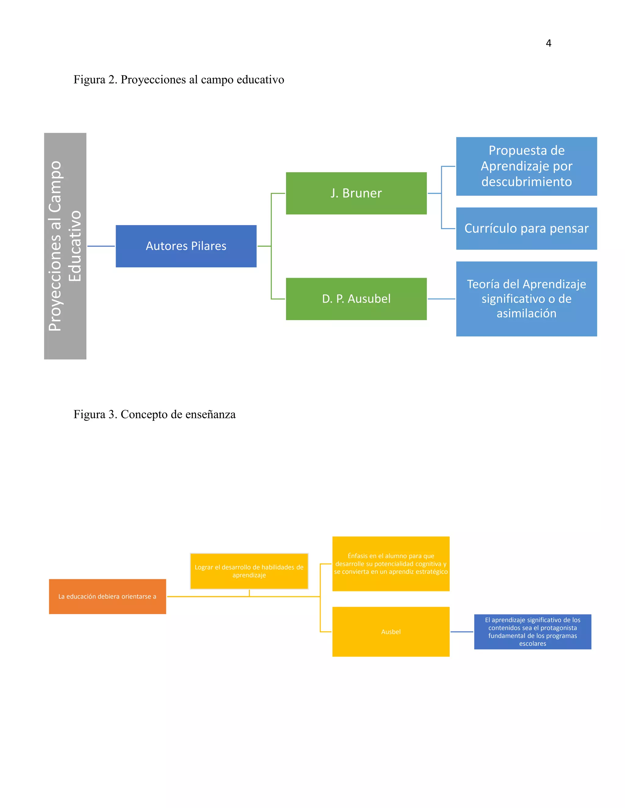 4
ProyeccionesalCampo
Educativo
Autores Pilares
J. Bruner
Propuesta de
Aprendizaje por
descubrimiento
Currículo para pensar
D. P. Ausubel
Teoría del Aprendizaje
significativo o de
asimilación
La educación debiera orientarse a
Énfasis en el alumno para que
desarrolle su potencialidad cognitiva y
se convierta en un aprendiz estratégico
Ausbel
El aprendizaje significativo de los
contenidos sea el protagonista
fundamental de los programas
escolares
Lograr el desarrollo de habilidades de
aprendizaje
Figura 2. Proyecciones al campo educativo
Figura 3. Concepto de enseñanza
 