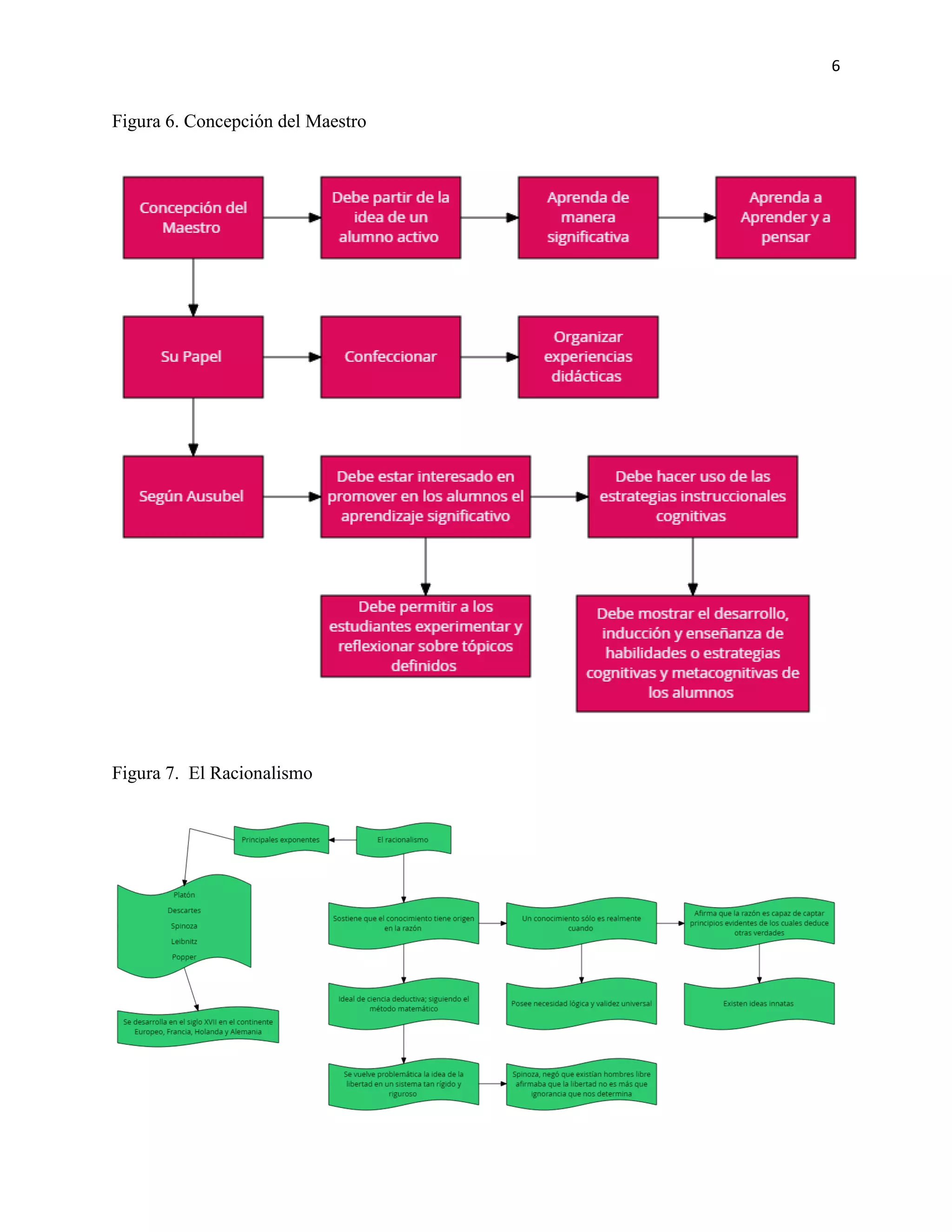 6
Figura 6. Concepción del Maestro
Figura 7. El Racionalismo
 