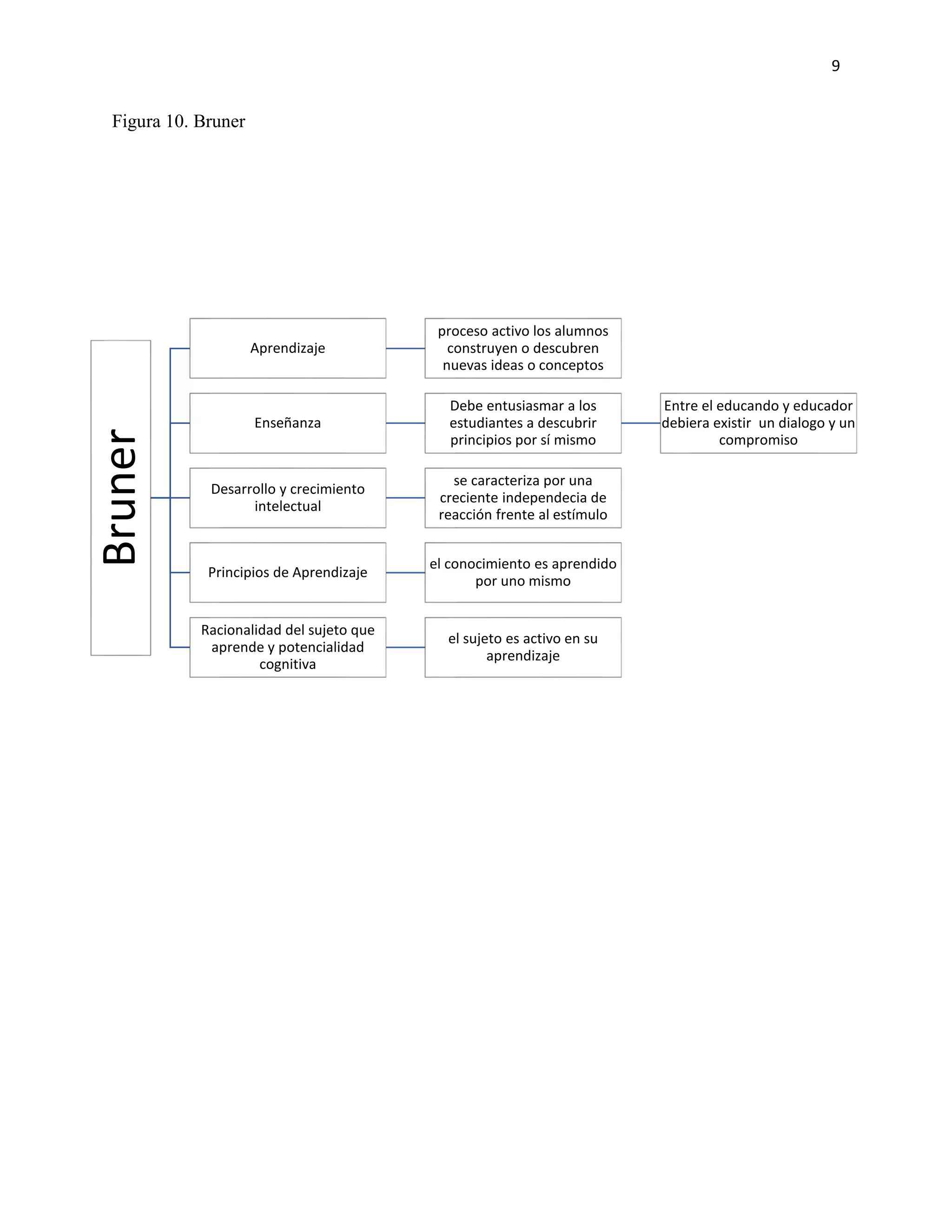 9
Bruner
Aprendizaje
proceso activo los alumnos
construyen o descubren
nuevas ideas o conceptos
Enseñanza
Debe entusiasmar a los
estudiantes a descubrir
principios por sí mismo
Entre el educando y educador
debiera existir un dialogo y un
compromiso
Desarrollo y crecimiento
intelectual
se caracteriza por una
creciente independecia de
reacción frente al estímulo
Principios de Aprendizaje
el conocimiento es aprendido
por uno mismo
Racionalidad del sujeto que
aprende y potencialidad
cognitiva
el sujeto es activo en su
aprendizaje
Figura 10. Bruner
 