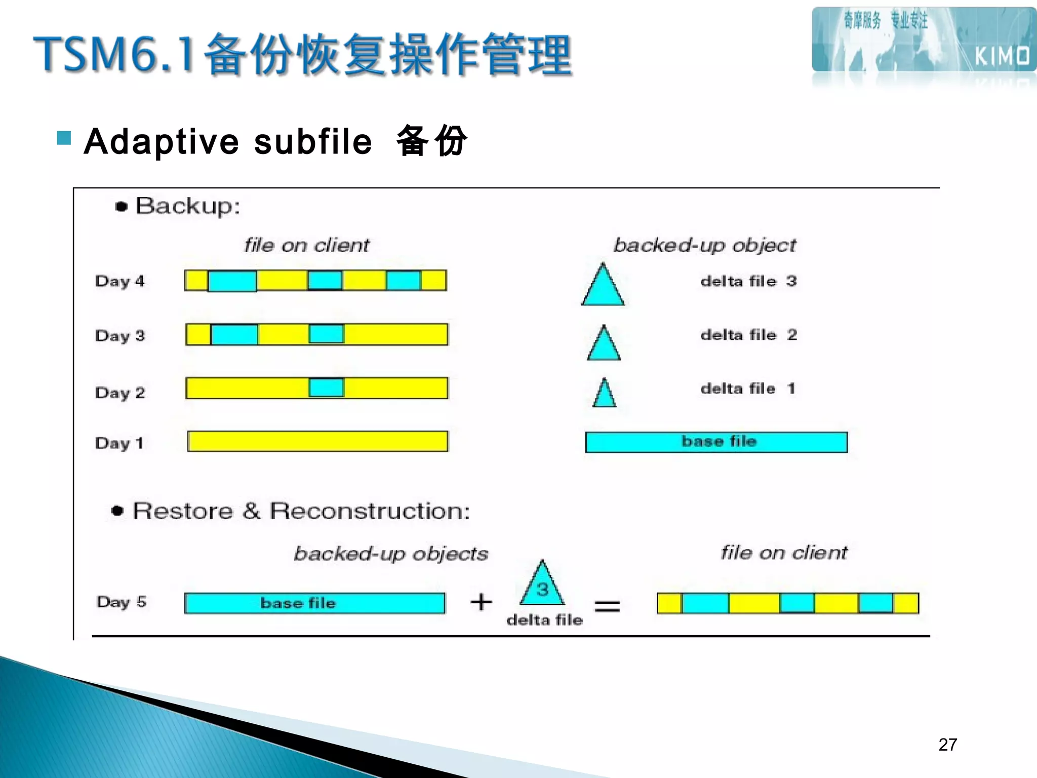  Adaptive subfile 备份
27
 