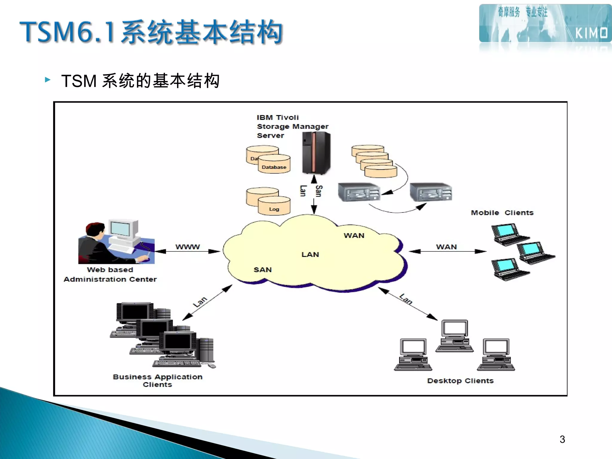  TSM 系统的基本结构
3
 