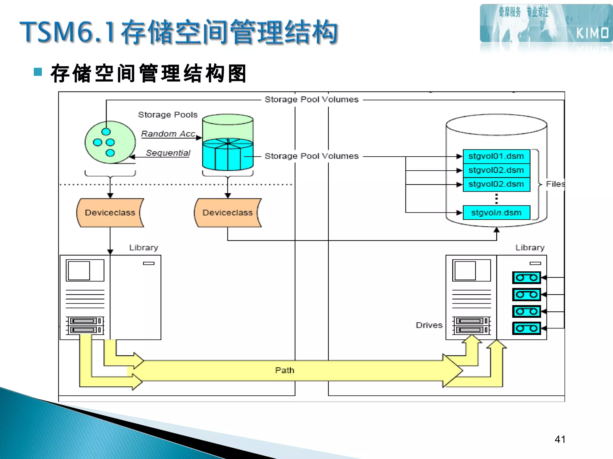  存储空间管理结构图
41
 
