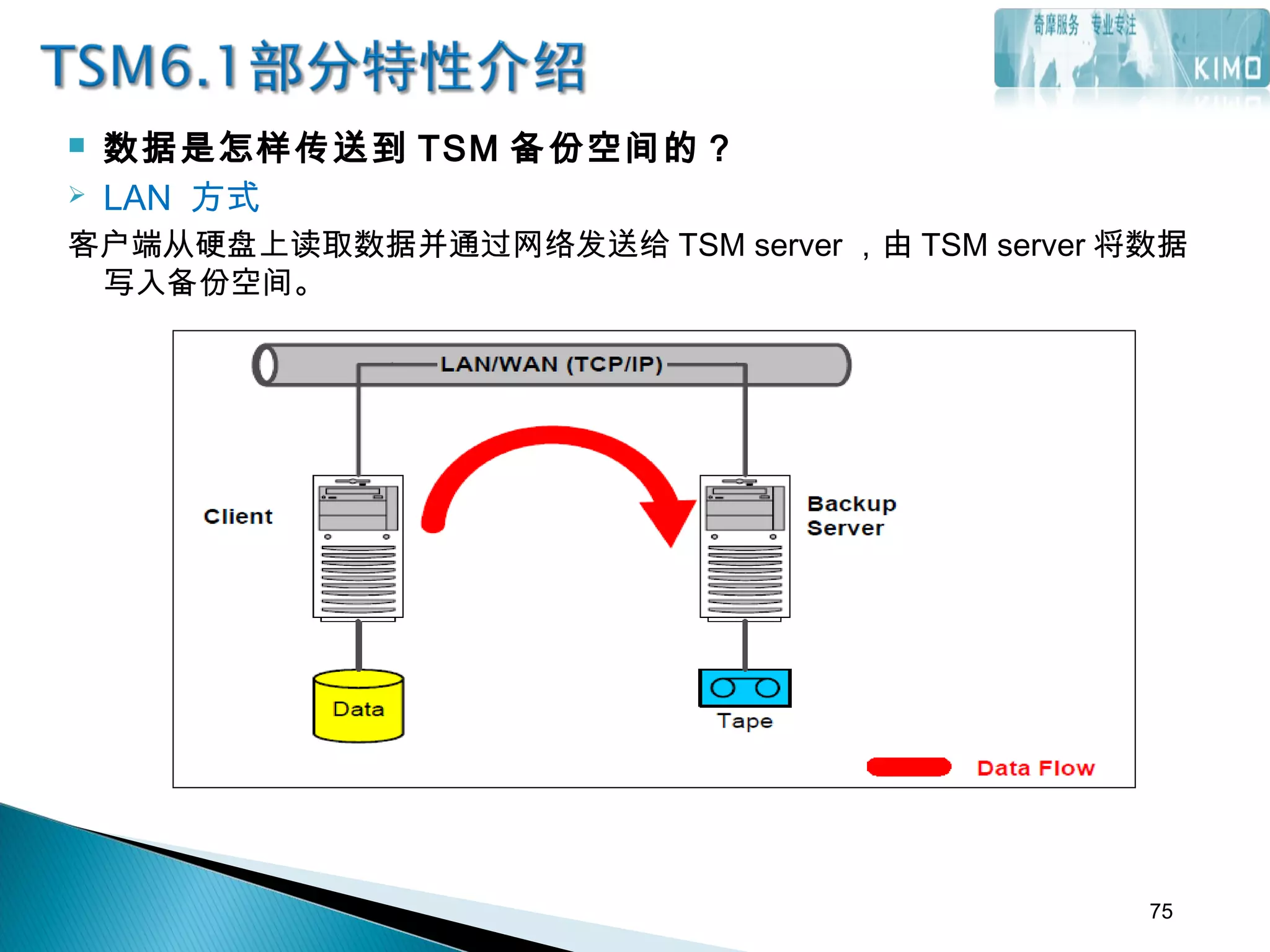  数据是怎样传送到 TSM 备份空间的？
 LAN 方式
客户端从硬盘上读取数据并通过网络发送给 TSM server ，由 TSM server 将数据
写入备份空间。
75
 