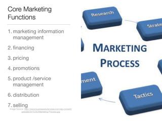 Core Marketing
Functions
1. marketing information
management

2. ﬁnancing

3. pricing

4. promotions

5. product /service
management

6. distribution

7. selling
Image Source: http://www.businessstudynotes.com/wp-content/
uploads/2015/05/Marketing-Process.jpg
 