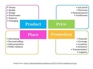 Image Source: https://mclementsite.ﬁles.wordpress.com/2013/10/the-marketing-mix1.jpg
 