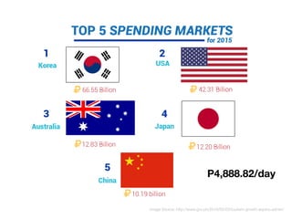 Image Source: http://www.gov.ph/2016/03/03/tourism-growth-aquino-admin/
P4,888.82/day
 