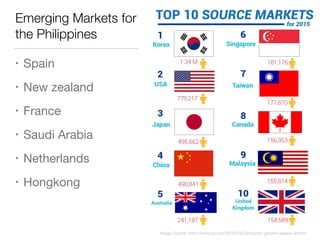 Emerging Markets for
the Philippines
• Spain

• New zealand

• France

• Saudi Arabia

• Netherlands

• Hongkong
Image Source: http://www.gov.ph/2016/03/03/tourism-growth-aquino-admin/
 