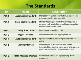 The World of PHP PSR Standards | PPT