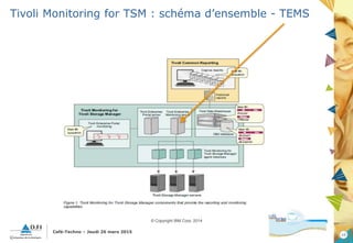 10
Café-Techno – Jeudi 26 mars 2015
Tivoli Monitoring for TSM : schéma d’ensemble - TEMS
© Copyright IBM Corp. 2014
 