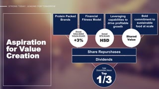 STRONG TODAY, LEADING FOR TOMORROW
Aspiration
for Value
Creation
Share Repurchases
Dividends
Leveraging
capabilities to
drive profitable
growth
Financial
Fitness Model
Protein Packed
Brands
Total
Shareholder Return
Top
1/3
Bold
commitment to
sustainable
food at scale
Annual
Value Added
Volume Growth
+3% HSD
Annual
EPS Growth
Shared
Value
 