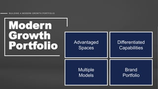 BUILDING A MODERN GROW TH PORTFOLIO
Modern
Growth
Portfolio
Advantaged
Spaces
Differentiated
Capabilities
Multiple
Models
Brand
Portfolio
 