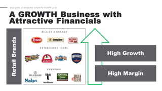 A GROWTH Business with
Attractive Financials
BUILDING A MODERN GROW TH PORTFOLIO
High Growth
High Margin
RetailBrands
 