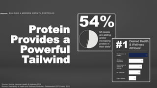 BUILDING A MODERN GROW TH PORTFOLIO
1Source: Source: Hartman Health & Wellness 2015
2Source: Desirability of Health and Wellness Attributes - Datassential CPP Protein 2015
Protein
Provides a
Powerful
Tailwind
 