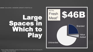 BUILDING A MODERN GROW TH PORTFOLIO
1Source: Nielsen Perishables Universe; 52 Weeks Ending 12/31/16 = $31B, Estimate 67%
coverage of total retail market
$46B
RETAIL
Fresh
Meat1
Large
Spaces in
Which to
Play
Branded
Value
Added
Unbranded
 