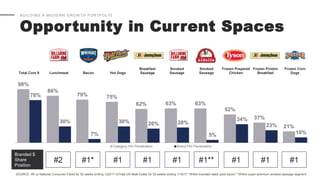 BUILDING A MODERN GROW TH PORTFOLIO
Opportunity in Current Spaces
98%
86%
79% 75%
62% 63% 63%
52%
37%
21%
78%
30%
7%
30% 26% 28%
5%
34%
23%
10%
Total Core 9 Lunchmeat Bacon Hot Dogs
Breakfast
Sausage
Smoked
Sausage
Smoked
Sausage
Frozen Prepared
Chicken
Frozen Protein
Breakfast
Frozen Corn
Dogs
Category HH Penetration Brand HH Penetration
SOURCE: IRI a) National Consumer Panel for 52 weeks ending 1/22/17 b)Total US Multi-Outlet for 52 weeks ending 1/15/17 *Within branded stack pack bacon **Within super-premium smoked sausage segment
#2
Branded $
Share
Position
#1* #1 #1 #1 #1** #1 #1 #1
 