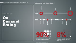 FLEXIBLE FORM S
On
Demand
Eating
SOURCE: Hartman, Snacking Report, 2015
B U I L D I N G A M O D E R N G R O W T H P O R T F O L I O
 