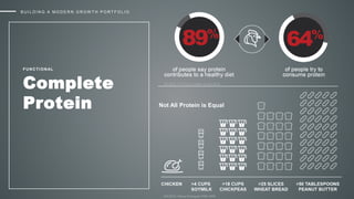 FUNCTIONAL
Complete
Protein Not All Protein is Equal
SOURCE: IFC Food & Health Survey 2016
SOURCE: Nancy Rodriguez PHD, RDN
B U I L D I N G A M O D E R N G R O W T H P O R T F O L I O
 