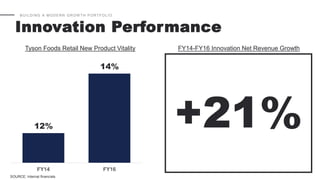 BUILDING A MODERN GROW TH PORTFOLIO
Innovation Performance
FY14 FY16
12%
14%
Tyson Foods Retail New Product Vitality FY14-FY16 Innovation Net Revenue Growth
+21%
SOURCE: Internal financials
 