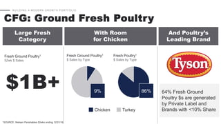 BUILDING A MODERN GROW TH PORTFOLIO
CFG: Ground Fresh Poultry
Fresh Poultry1
$ Sales by Type
Fresh Ground Poultry1
$ Sales by Type
Chicken Turkey
1SOURCE: Nielsen Perishables 52wks ending 12/31/16
$1B+
Fresh Ground Poultry1
52wk $ Sales
Large Fresh
Category
With Room
for Chicken
And Poultry’s
Leading Brand
64% Fresh Ground
Poultry $s are generated
by Private Label and
Brands with <10% Share
9% 86%
 