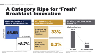 BUILDING A MODERN GROW TH PORTFOLIO
A Category Ripe for ‘Fresh’
Breakfast Innovation
$6.5B
+8.7%
CategorySize
YOY Growth
Source: IRI Market Advantage, 52 Weeks Ending 01-22-17, Total US -
Multi Outlet
5.0%
2.6%
RFG Meals RFG Breakfast Entrees
BECAUSE IT HAS BEEN UNDER
INNOVATED
% $s From New Items
Source: IRI Market Advantage, 52 Weeks Ending 01-22-17, Total US -
Multi Outlet
REFRIGERATED MEALS:
LARGE & GROWING RAPIDLY
Source: Hartman Group 2016 Eating Occasions Dashboards, Jan 2017
Source: IRI Market Advantage, 52 Weeks Ending 01-22-17, Total US - Multi Outlet
BUT BREAKFAST IS
UNDER REPRESENTED
Breakfast & AM
Snack Share of
Eating
Occasions
33%
Breakfast
Share of RFG
Meal $s
0.3%
 