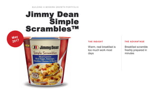 THE INSIGHT THE ADVANTAGE
Warm, real breakfast is
too much work most
days
Breakfast scramble
freshly prepared in
minutes
BUILDING A MODERN GROW TH PORTFOLIO
Jimmy Dean
Simple
Scrambles™
 