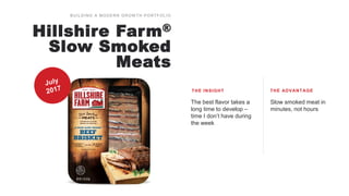 THE INSIGHT THE ADVANTAGE
The best flavor takes a
long time to develop –
time I don’t have during
the week
Slow smoked meat in
minutes, not hours
BUILDING A MODERN GROW TH PORTFOLIO
Hillshire Farm®
Slow Smoked
Meats
 