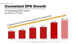 STRONG TODAY
Consistent EPS Growth
FY12 FY13 FY14 FY15 FY16 FY17 proj.
$3.15*
$2.26*
$2.94*
$4.39*
$4.90 – 5.05**
$1.97*
*Represents a non-GAAP financial measure. Adjusted EPS is explained and reconciled in the Appendix at “EPS Reconciliations.”
**Projected EPS guidance as of 2/06/17
FY16 Adjusted EPS* Growth
Up 39% vs. FY 2015
 