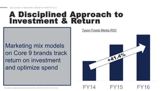 A Disciplined Approach to
Investment & Return
BUILDING A MODERN GROW TH PORTFOLIO
FY14 FY15 FY16
Tyson Foods Media ROI1
Marketing mix models
on Core 9 brands track
return on investment
and optimize spend
1Represents a weighted average across Jimmy Dean, Hillshire Farm, Ball Park, and Tyson
 