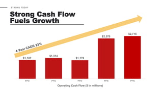 STRONG TODAY
Strong Cash Flow
Fuels Growth
Operating Cash Flow ($ in millions)
FY12 FY13 FY14 FY15 FY16
$1,187
$1,314
$2,716
$2,570
$1,178
 