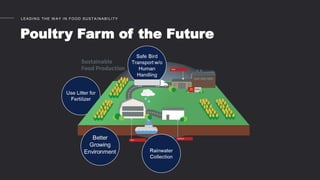 LEADING THE W AY IN FOOD SUSTAINABILITY
Poultry Farm of the Future
 