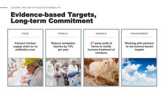 Evidence-based Targets,
Long-term Commitment
LEADING THE W AY IN FOOD SUSTAINABILITY
FOOD PEOPLE ANIMALS ENVIRONMENT
Convert chicken
supply chain to no
antibiotics ever
Reduce workplace
injuries by 15%
per year
3rd party audit of
farms to certify
humane treatment of
chickens
Working with partners
to set science-based
targets
 