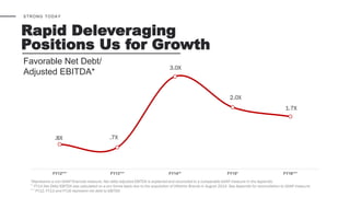 Rapid Deleveraging
Positions Us for Growth
STRONG TODAY
FY12*** FY13*** FY14** FY15* FY16***
.8X .7X
3.0X
2.0X
1.7X
*Represents a non-GAAP financial measure. Net debt/adjusted EBITDA is explained and reconciled to a comparable GAAP measure in the Appendix.
** FY14 Net Debt/EBITDA was calculated on a pro forma basis due to the acquisition of Hillshire Brands in August 2014. See Appendix for reconciliation to GAAP measure.
*** FY12, FY13 and FY16 represent net debt to EBITDA
Favorable Net Debt/
Adjusted EBITDA*
 
